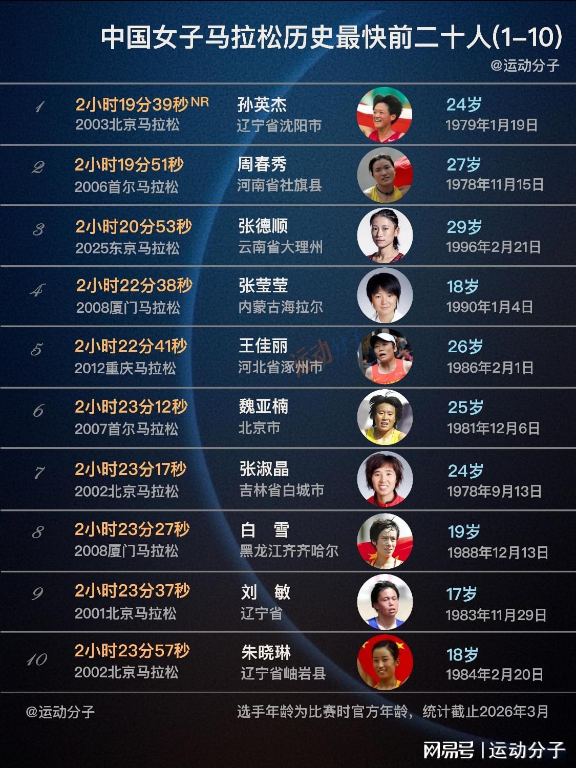 开元棋牌-现役仅两人上榜，盘点中国女子马拉松历史最快前20人